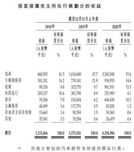 年收60亿！赚京东的钱付给字节，这个短视频运营商踩上风口了？| IPO见闻