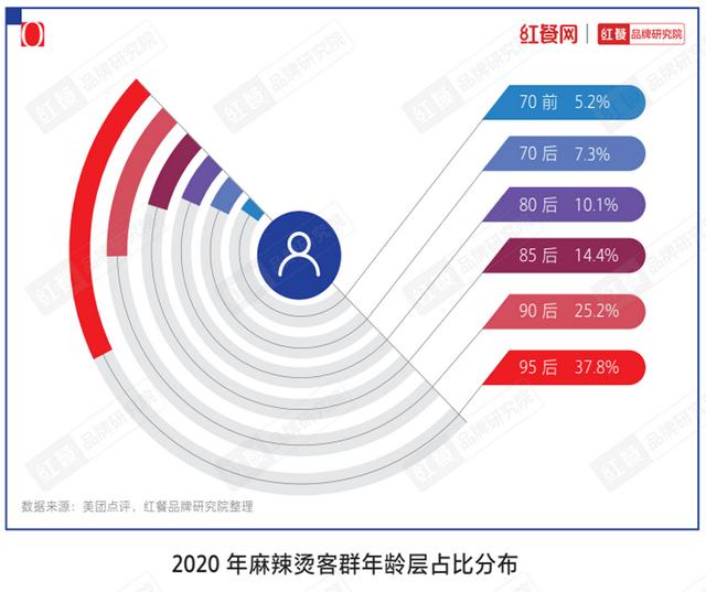 张亮、杨国福双巨头雄踞，麻辣烫品类还有多少想象空间？