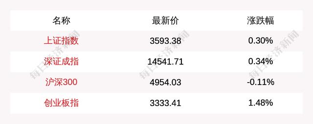 主力资金净流入最多的是这5只个股