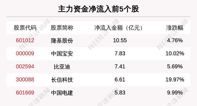 主力资金净流入最多的是这5只个股