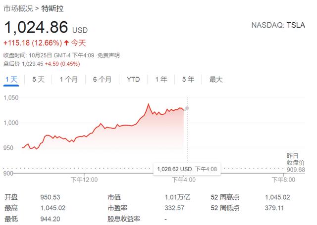 特斯拉创造历史 市值首破万亿！垃圾级评级第一家、车企第一家