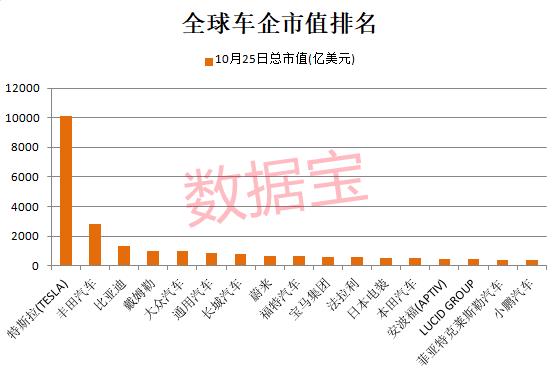 特斯拉拿下天价订单，市值突破10000亿美元，马斯克身价全球第一！北上资金加仓超86亿元，低估值高增长特斯拉概念股出炉