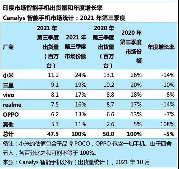 Canalys：印度智能手机市场出货4750万台 小米排第一