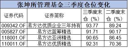 狂买这些股！刚刚，两大千亿顶流季报出炉！张坤重磅发声：优质公司估值没有泡沫，未来三到五年可以更加乐观！刘彦春：错误总会被纠正