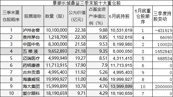 狂买这些股！刚刚，两大千亿顶流季报出炉！张坤重磅发声：优质公司估值没有泡沫，未来三到五年可以更加乐观！刘彦春：错误总会被纠正