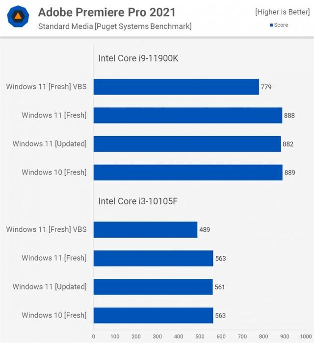 Windows 11比Windows 10在性能上会有多大提升？实测告诉你