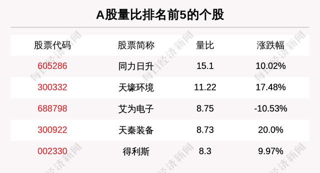 主力资金净流入最多的是这5只个股