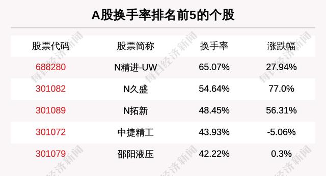主力资金净流入最多的是这5只个股