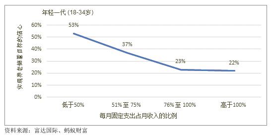 报告：年轻一代储蓄率创三年来新高，月均储蓄1624元