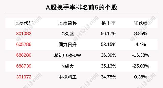 主力资金净流入最多的是这5只个股