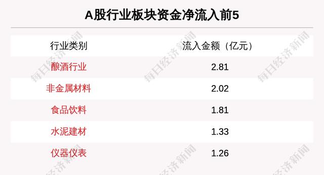 主力资金净流入最多的是这5只个股