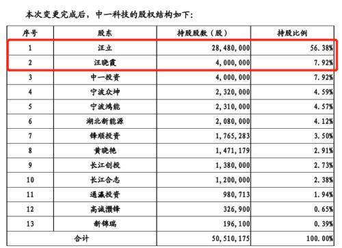 55岁锂电“掌舵人”突然去世！95后儿子大学没读完，和90后姐姐一起冲刺IPO