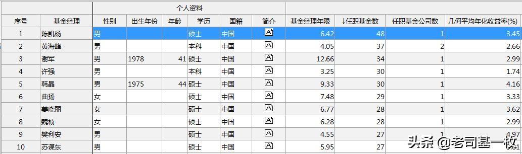 基金经理快问快答「最差的基金经理」