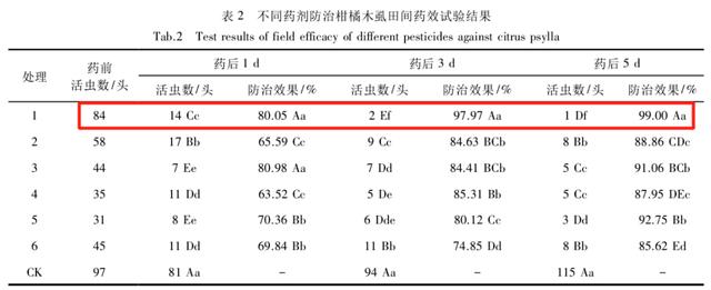 控制木虱→虫卵通杀！不同药有不同表现，防治木虱主要分3方面14