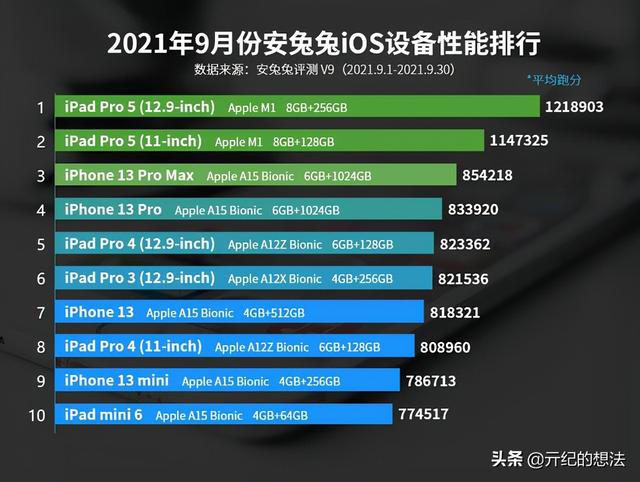 苹果又降价！iPhone13mini最高直降500元，开启双11促销模式