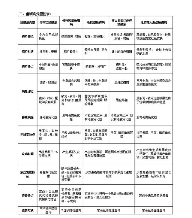 长鱼鳞斑是什么皮肤病