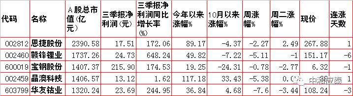 周三A 股重要投资信息