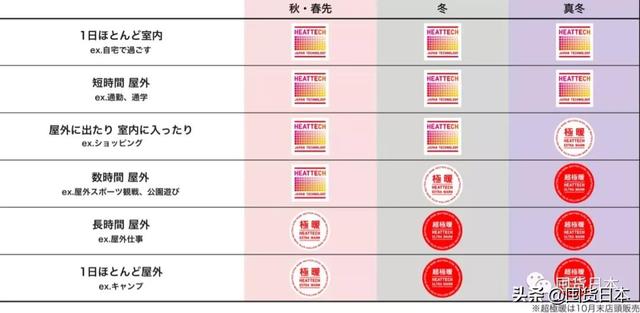 优衣库发热“黑科技”，今年又多了更多款式、更多新颜色可选