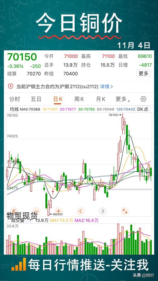 今日铜价（2021-11-4）：连续6日均线整理，静待消息面