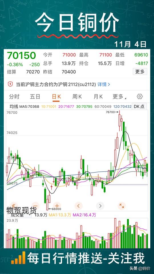 今日铜价（2021-11-4）：连续6日均线整理，静待消息面