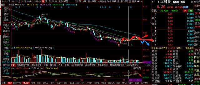 京东方A，TCL科技周复盘及下周分析：弱势调整，下周怎么走