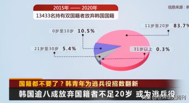 韩国服兵役