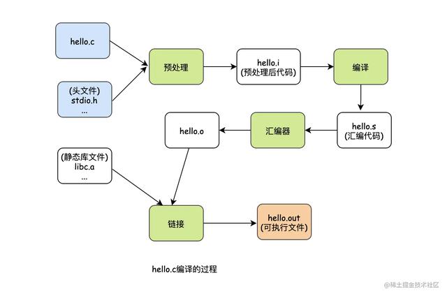 简单！代码原来是这样被CPU跑起来的
