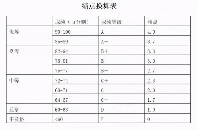 平均绩点