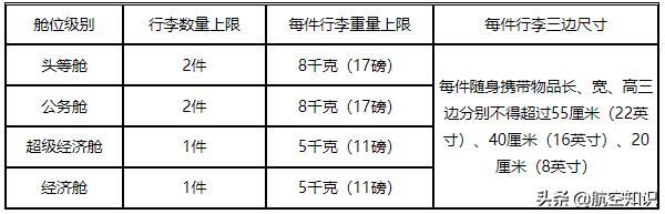 托运行李额 托运行李额（航班无免费托运行李额） 生活