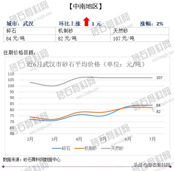 砂石骨料价格