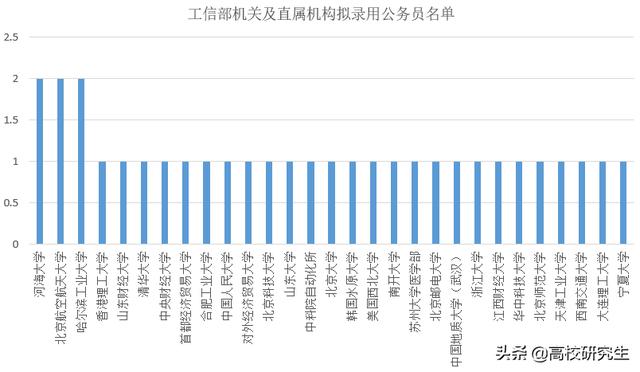 工信部招32人，八成为名校生，腾讯、京东等知名企业员工考公上岸