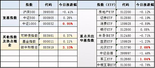 全球配置的基金「过节基金变化」