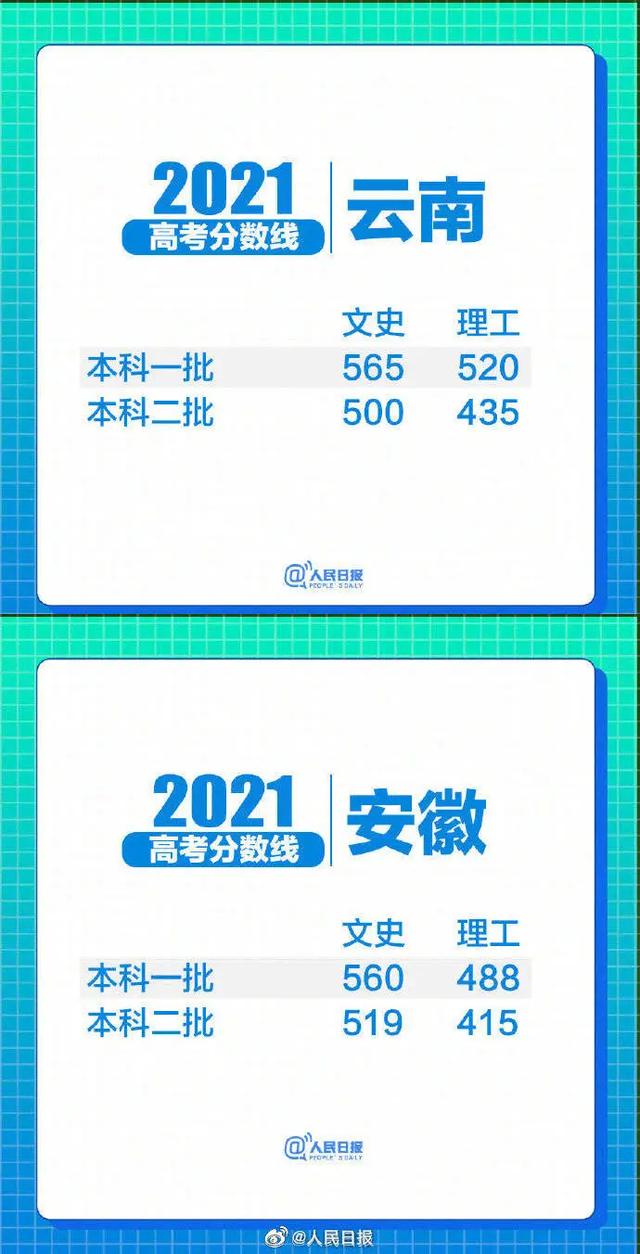 31省区市2021高考分数线汇总！哪个省份最高？