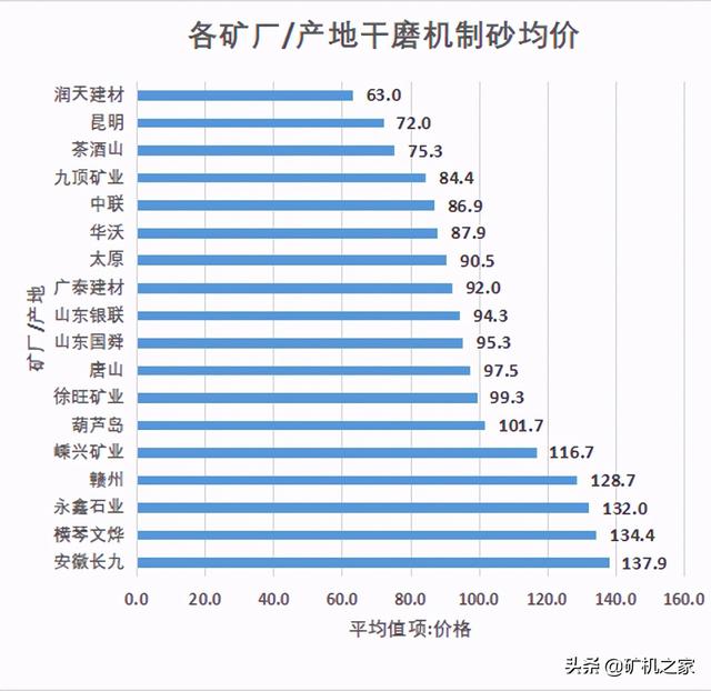 尾矿砂价格最新消息
