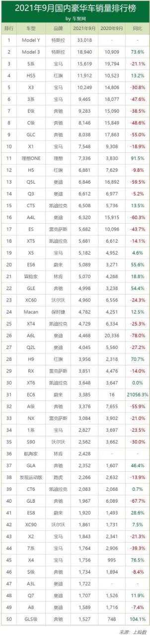 9月豪华车销量：特斯拉超奔驰奥迪！蔚来破万逼近沃尔沃