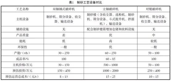 立轴破与制砂机区别