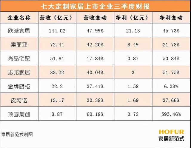 “衣柜一哥”地位难撼动 七大定制家居企业前三季度业绩出炉