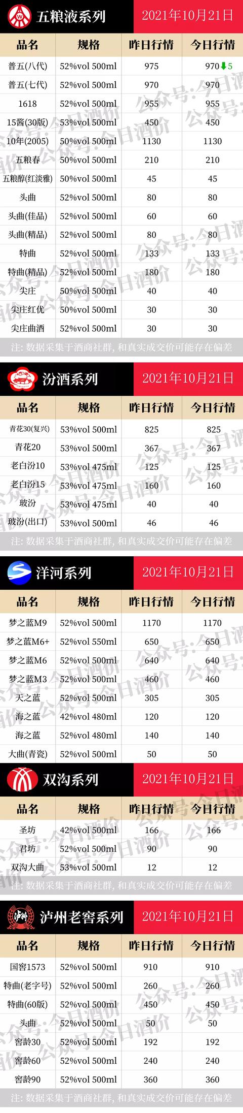酒价平稳！2021年10月21日，飞天茅台酒等今日白酒价格表行情一览