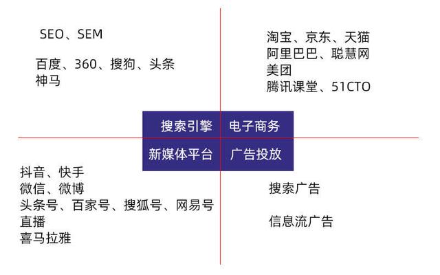 运营推广是做什么的（营销运营主要做什么）