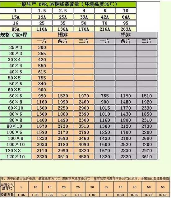 铝电缆载流量对照表,铝合金电缆载流量表