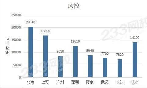 证券经纪人待遇