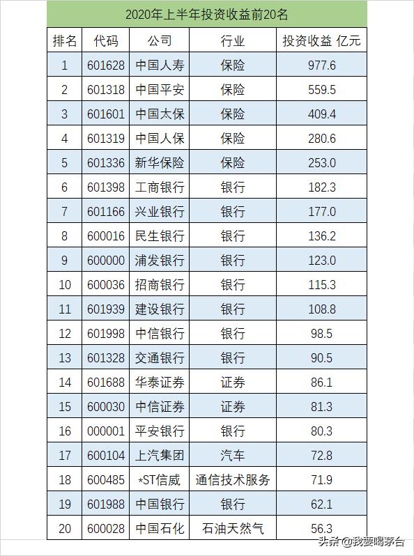 2020年最高收益的公司「中国最具投资价值的上市公司」