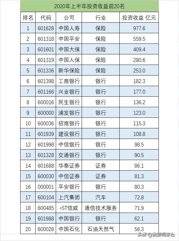 2020年最高收益的公司「中国最具投资价值的上市公司」