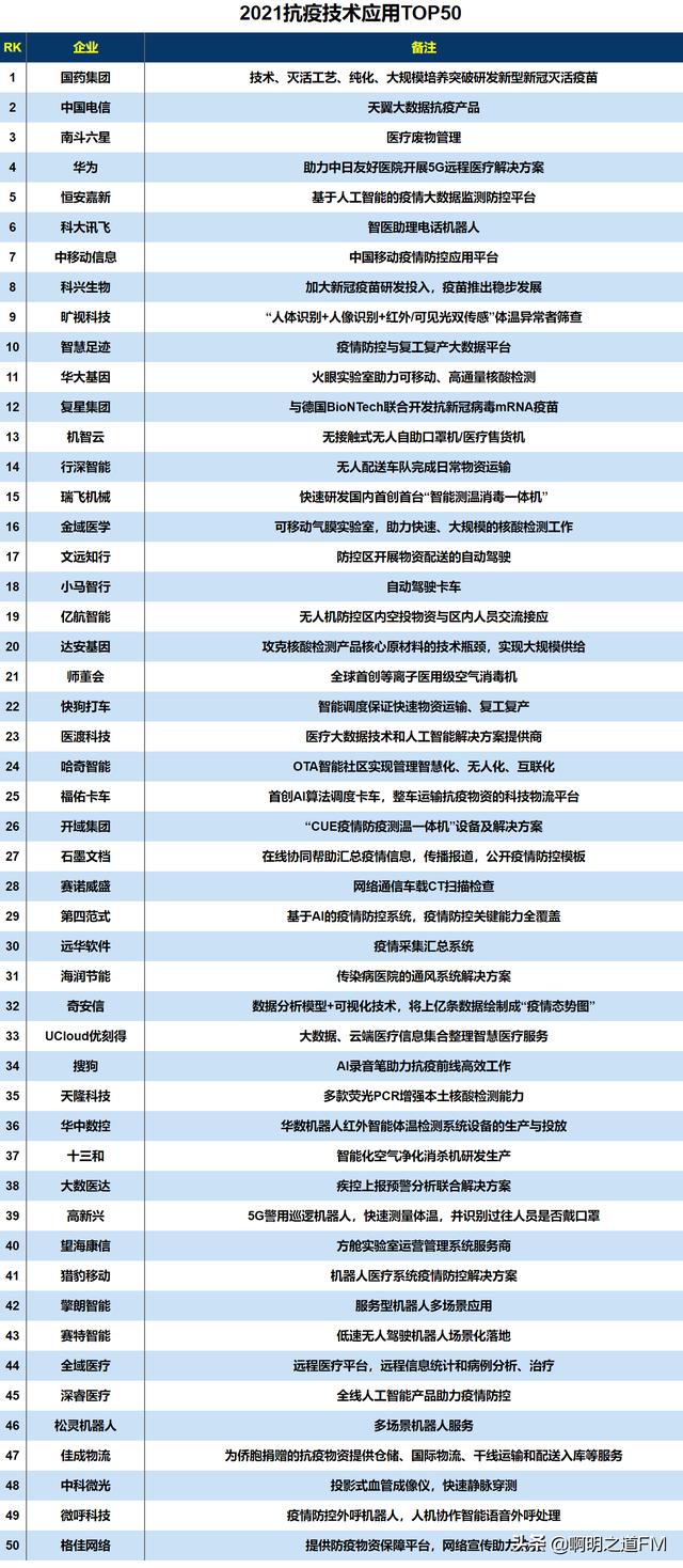 创业资讯：2021年中国科技圈企业汇总，航天科技、华为领衔多榜单