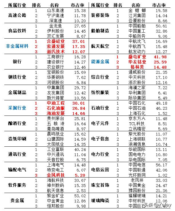 三季报公布后，各行业龙头变化情况