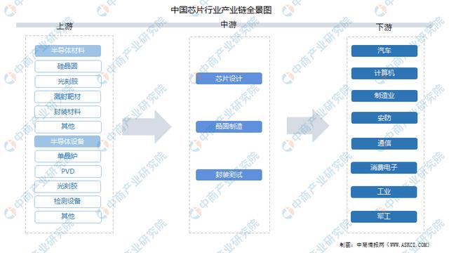 2022年中国芯片行业产业链全景图上中下游市场及企业分析