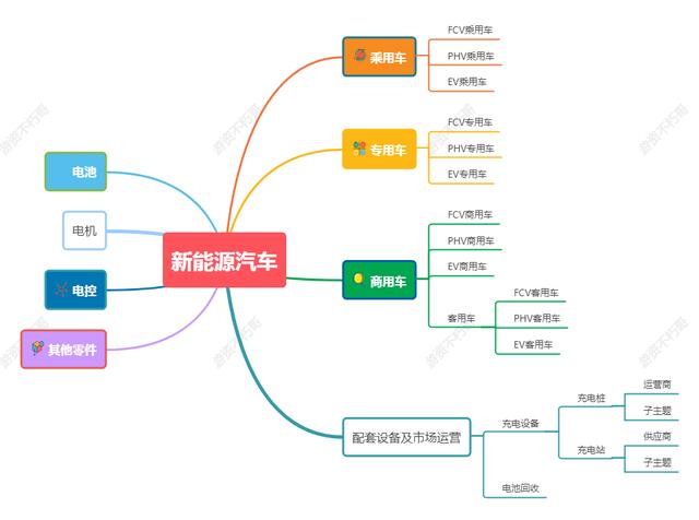 一张图看懂新能源汽车全产业链