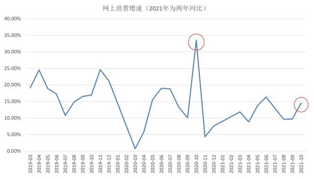 「开源固收」消费数据真的回暖了吗？