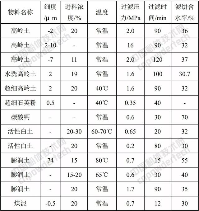 回转真空过滤机适用于