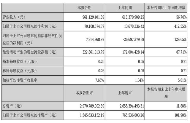 五家LED芯片上市公司2021上半年业绩汇总-第7张图片-9158手机教程网